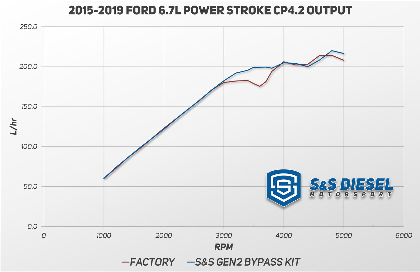 Gen2.1 6.7L Ford Power Stroke CP4.2 Bypass Kit (2011+) “Gen2.1 Disaster Prevention Kit”