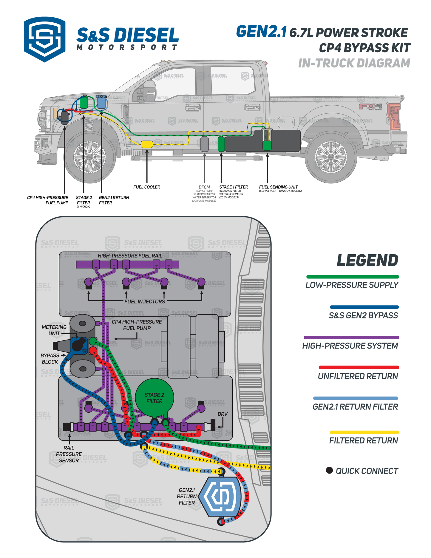 Gen2.1 6.7L Ford Power Stroke CP4.2 Bypass Kit (2011+) “Gen2.1 Disaster Prevention Kit”