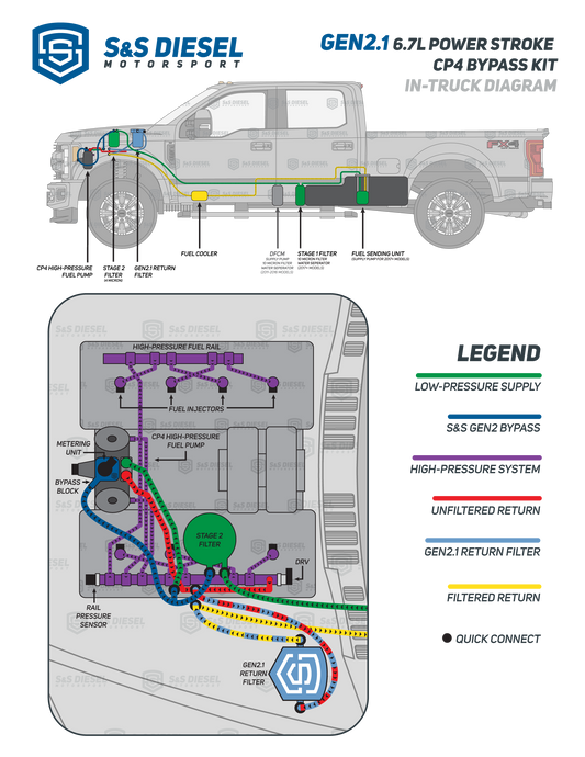 Gen2.1 6.7L Ford Power Stroke CP4.2 Bypass Kit (2011+) “Gen2.1 Disaster Prevention Kit”